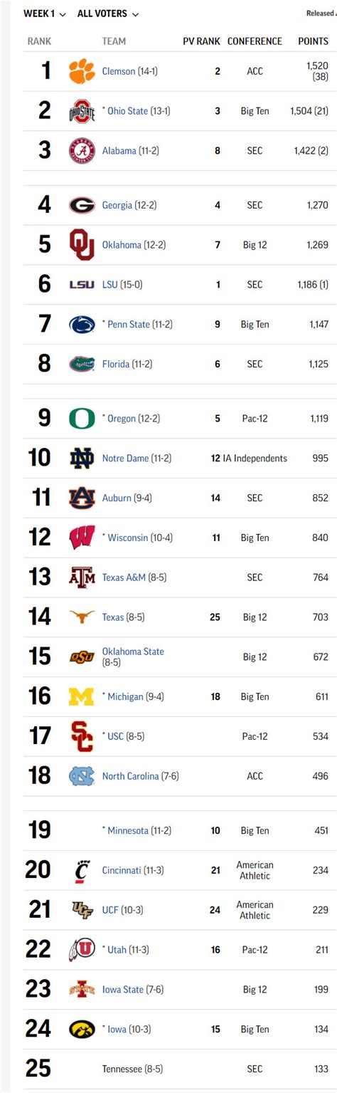 how-long-for-ap-top-25-football-poll-release AP Top 25 college football poll