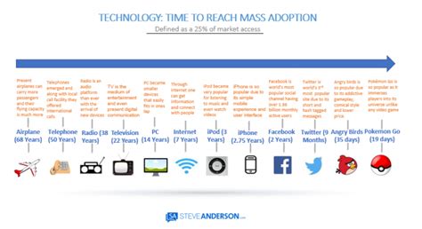 how-long-for-new-technology-to-become-mainstream new technology adoption timeline