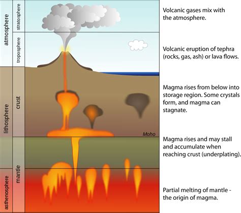 volcano formation stages