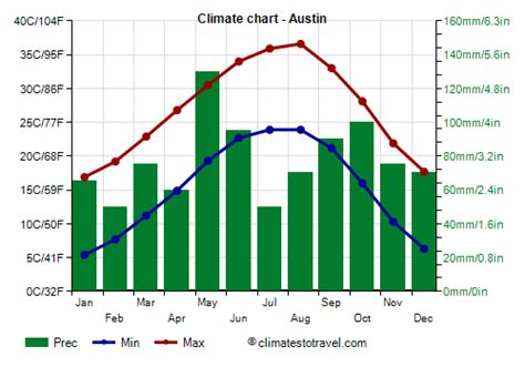 how-long-to-adapt-to-austin-weather Austin Texas hot weather climate