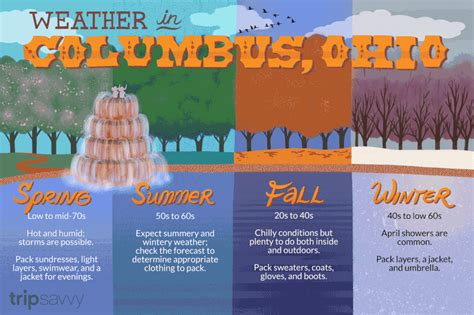 Columbus Ohio weather seasons