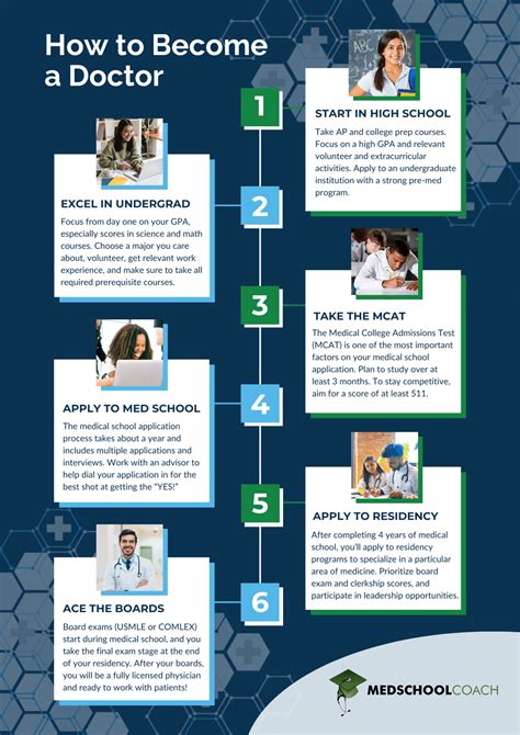 how-long-to-become-a-doctor becoming a medical doctor timeline