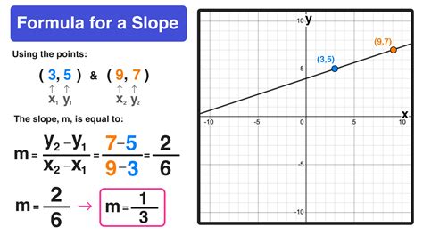 calculating slope math problems