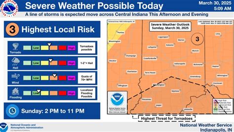 Indianapolis weather forecasting