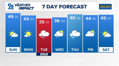 DC weather forecast accuracy check