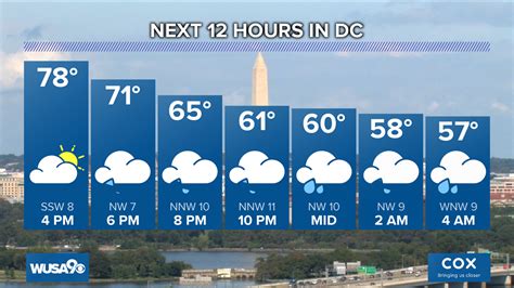 how-long-to-check-dc-weather-updates Washington DC weather forecast screen