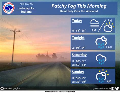 how-long-to-check-indianapolis-weather-forecasts Indianapolis weather forecast screen