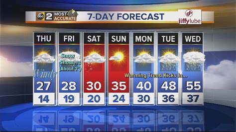 Baltimore weather forecast
