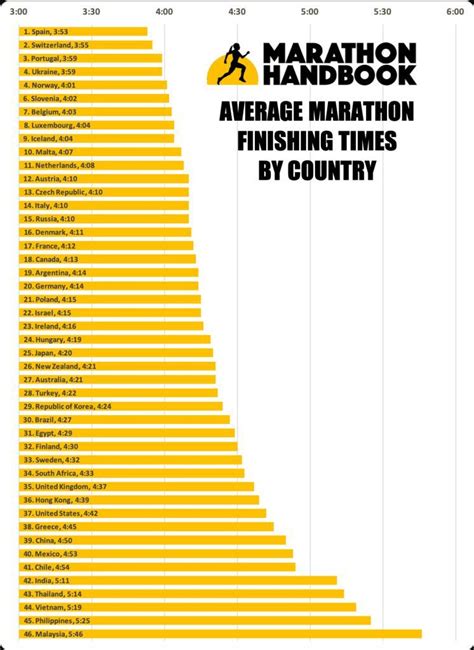 average marathon completion time