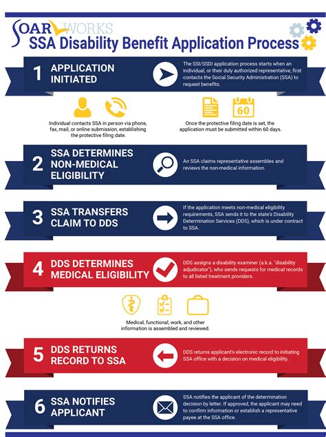 SSI benefits application process