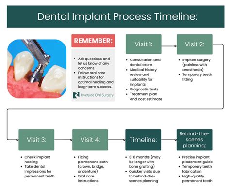 how-long-to-get-dental-implant dental implant recovery timeline