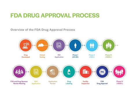 how-long-to-get-fda-approval-for-new-medication fda-approval-process-duration
