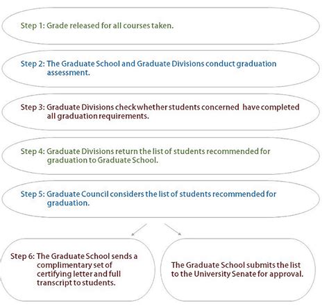 how-long-to-get-online-degree online degree graduation process