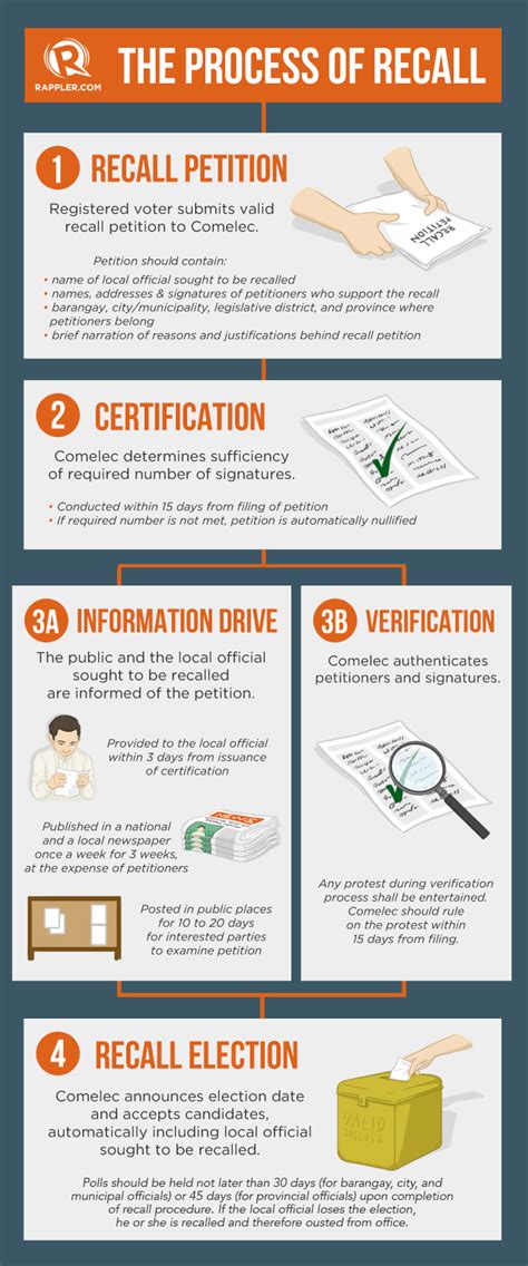political recall process