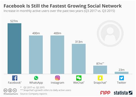 how-long-to-grow-facebook-audience growing Facebook audience social media