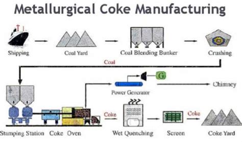industrial coke production plant