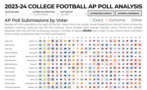 how-long-to-master-understanding-cfb-ap-poll college football AP poll analysis