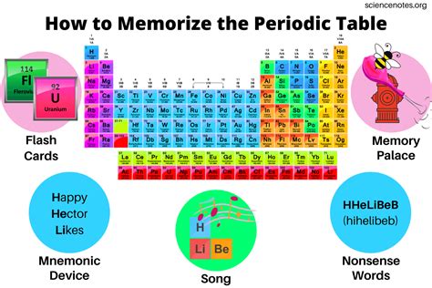 memorizing the periodic table