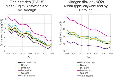 how-long-to-notice-air-quality-changes-nyc-green-policies NYC air quality green policies