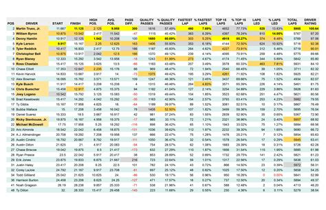 NASCAR race statistics analysis
