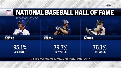how-long-to-predict-mlb-hall-of-fame-2025-inductees MLB Hall of Fame voting analysis