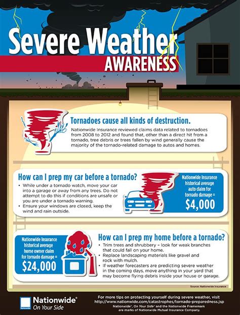 severe thunderstorm preparation