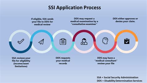 SSI application process