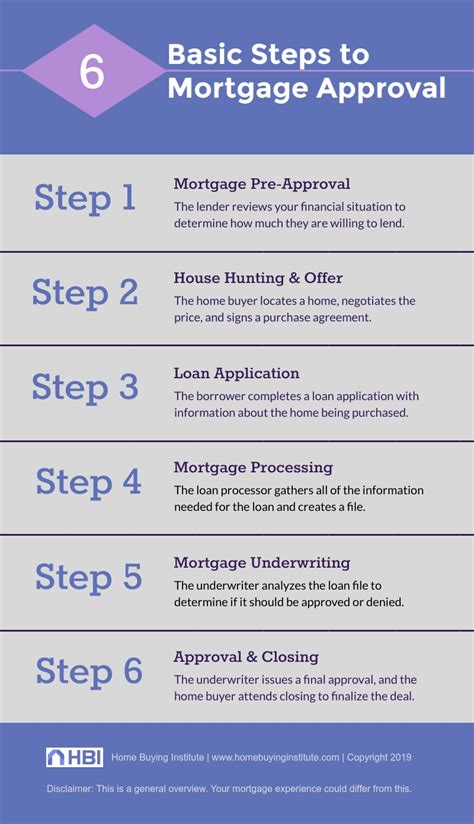 home mortgage approval process