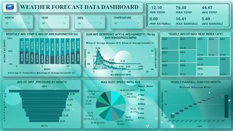 Boston weather data analysis