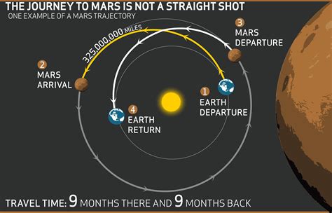 earth-to-mars-travel-time