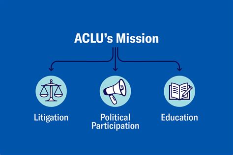 how-long-to-understand-aclu-mission ACLU mission statement reading