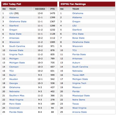 AP Poll college football rankings