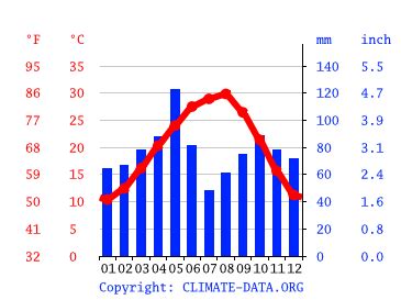 how-long-to-understand-austin-weather-trends Austin Texas weather climate data