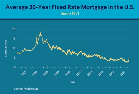 mortgage rate trends graph