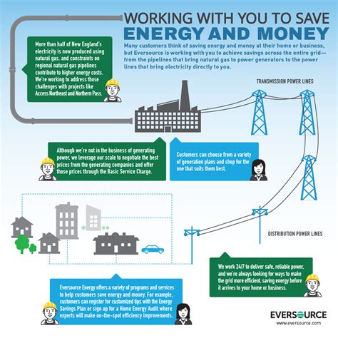 Eversource energy solutions infographic