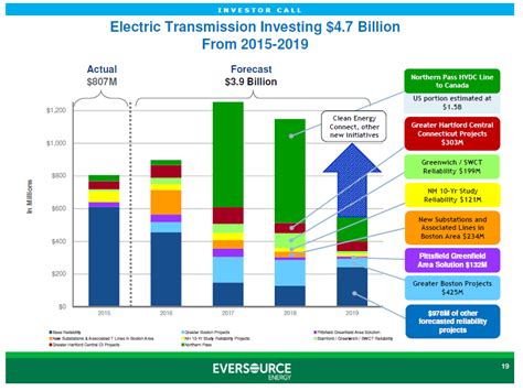 Eversource energy infrastructure