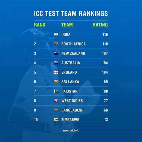 how-long-to-understand-icc-rankings cricket ICC rankings chart