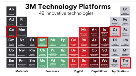 3M innovations technology impact