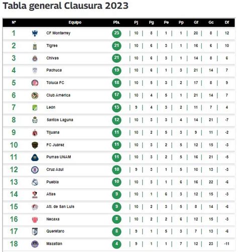 how-long-to-understand-liga-mx-standings Liga MX standings table
