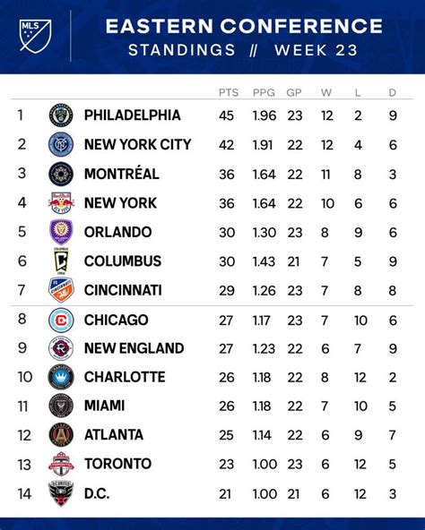 MLS soccer standings table